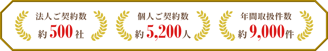 法人ご契約数:約500社|個人ご契約数:約5,200人|年間取扱件数:約9,000件